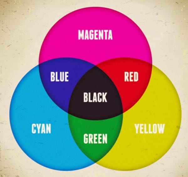 Hệ màu CMYK cơ bản trong cuộc sống
